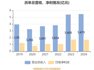 譚木匠2024年財(cái)報(bào)解析 凈利潤(rùn)微降，穩(wěn)健派息彰顯股東回饋