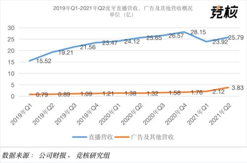 虎牙2021年Q2財(cái)報(bào)解析 付費(fèi)用戶環(huán)比下降5%，廣告業(yè)務(wù)逆勢(shì)增長(zhǎng)
